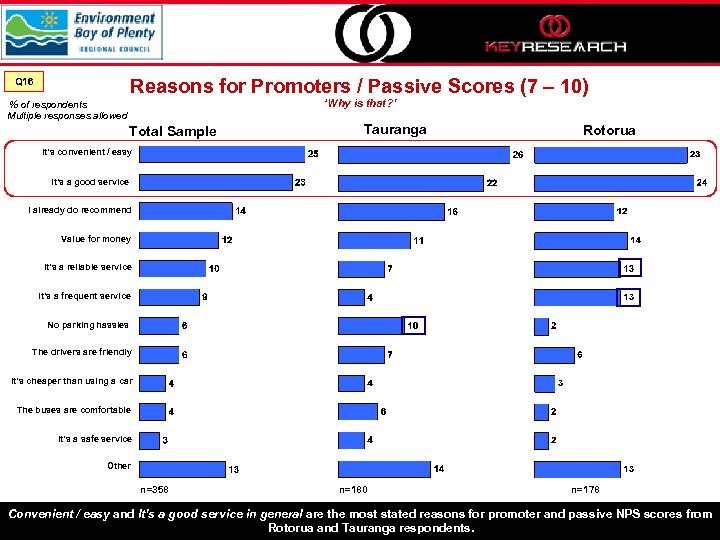 Reasons for Promoters / Passive Scores (7 – 10) Q 16 ‘Why is that?