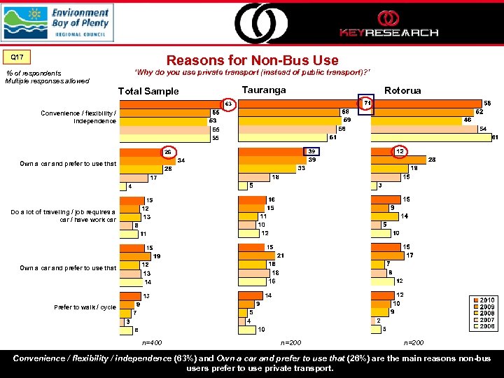 Reasons for Non-Bus Use Q 17 % of respondents Multiple responses allowed ‘Why do