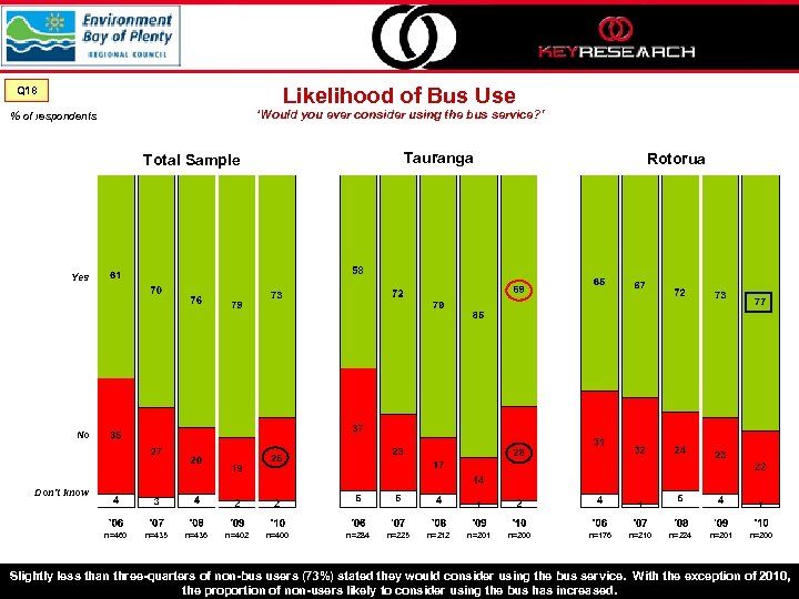 Likelihood of Bus Use Q 18 ‘Would you ever consider using the bus service?