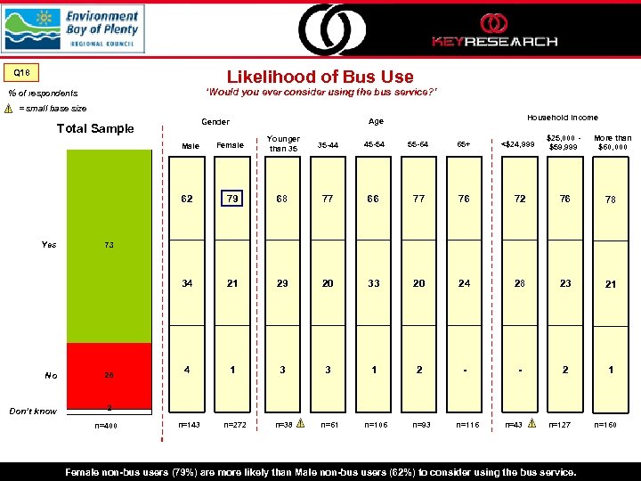 Likelihood of Bus Use Q 18 ‘Would you ever consider using the bus service?