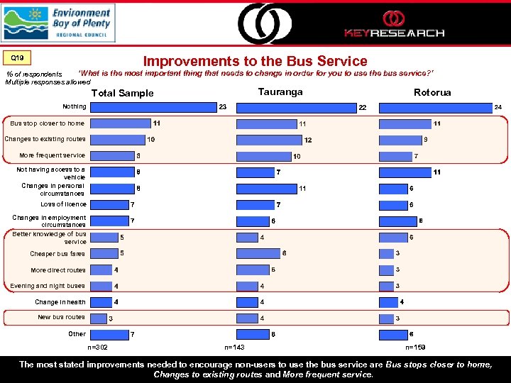 Improvements to the Bus Service Q 19 ‘What is the most important thing that