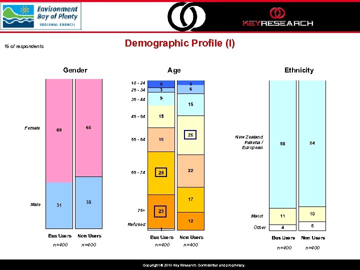 Demographic Profile (I) % of respondents Gender Age Ethnicity 18 - 24 25 -