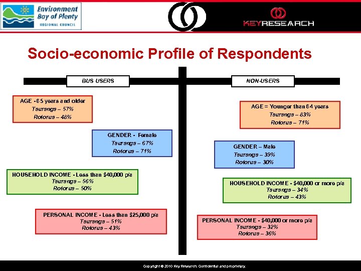 Socio-economic Profile of Respondents BUS USERS NON-USERS AGE - 65 years and older Tauranga