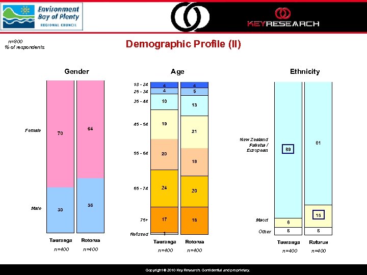 Demographic Profile (II) n=800 % of respondents Gender Age Ethnicity 18 - 24 25