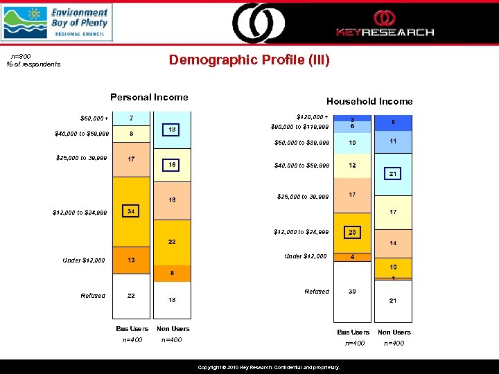 Demographic Profile (III) n=800 % of respondents Personal Income Household Income $120, 000 +