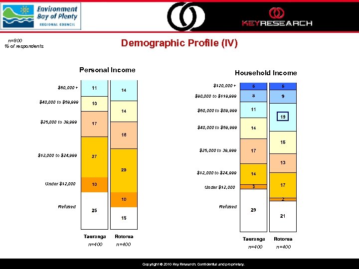 Demographic Profile (IV) n=800 % of respondents Personal Income Household Income $120, 000 +