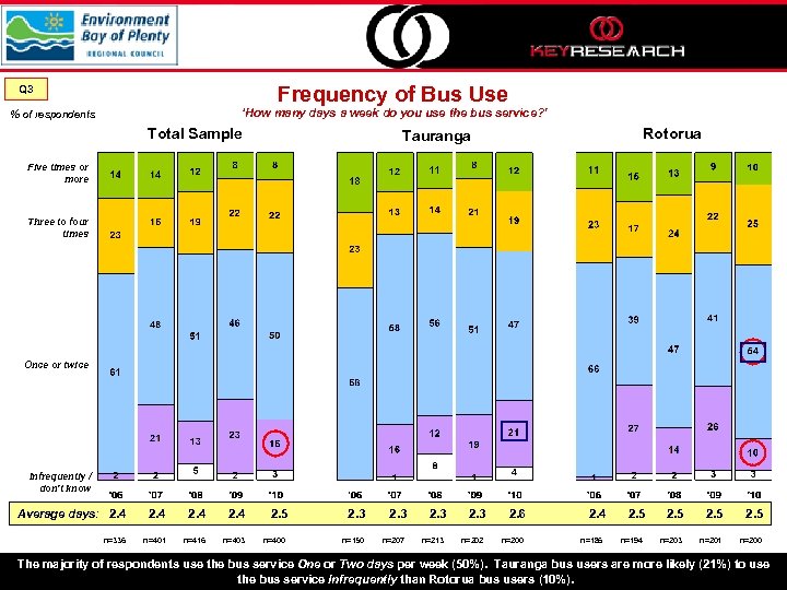 Frequency of Bus Use Q 3 ‘How many days a week do you use