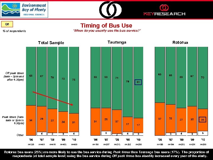 Timing of Bus Use Q 6 ‘When do you usually use the bus service?