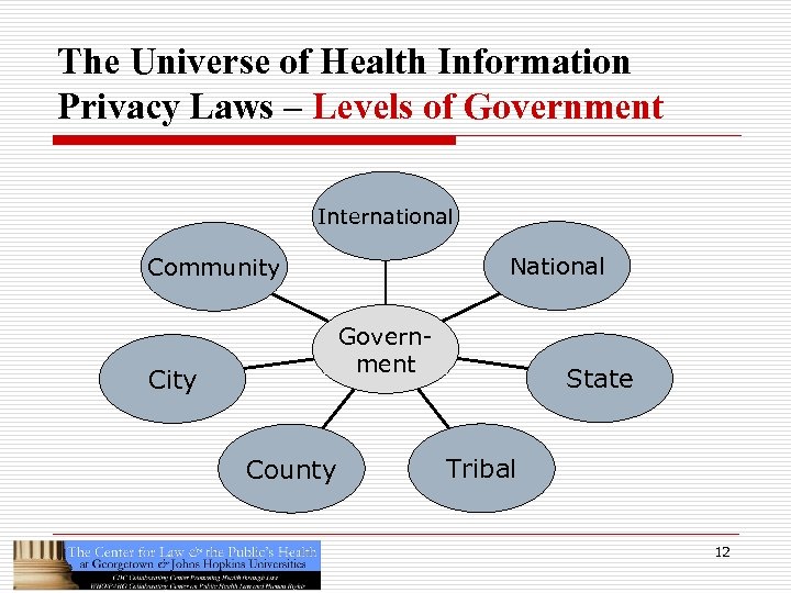 The Universe of Health Information Privacy Laws – Levels of Government International National Community