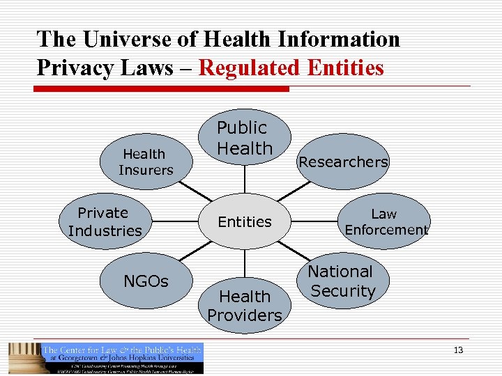 The Universe of Health Information Privacy Laws – Regulated Entities Health Insurers Private Industries