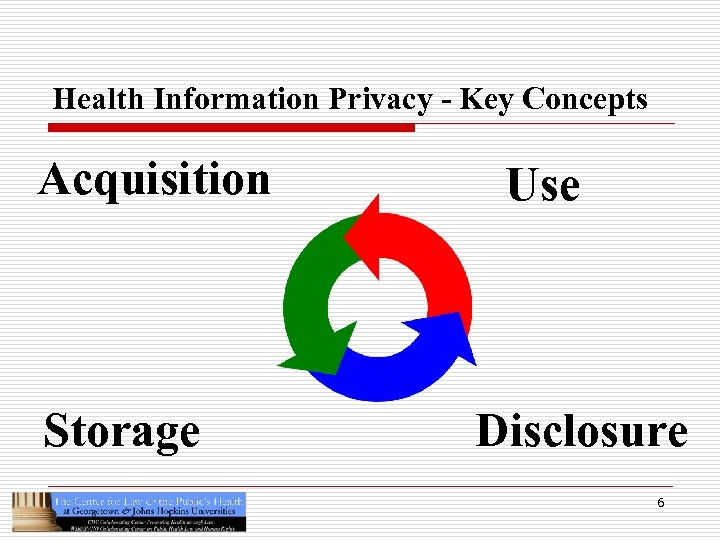 Health Information Privacy - Key Concepts Acquisition Storage Use Disclosure 6 