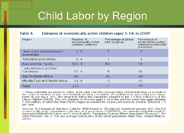 Child Labor by Region 