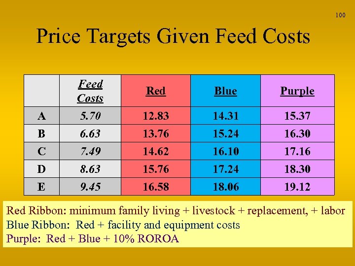 100 Price Targets Given Feed Costs Red Blue Purple A B 5. 70 6.