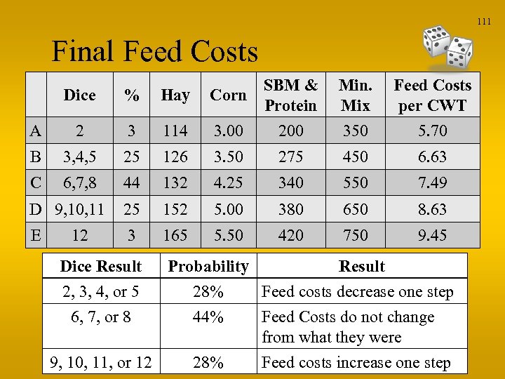 111 Final Feed Costs Dice % Hay Corn SBM & Protein Min. Mix Feed