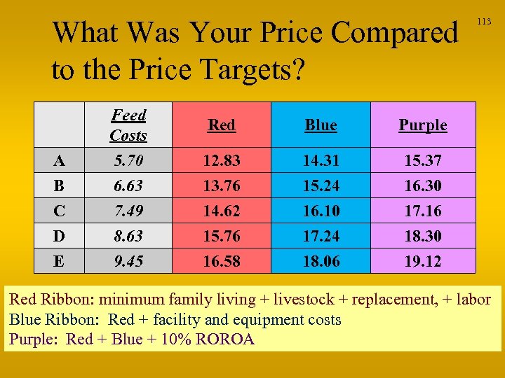 What Was Your Price Compared to the Price Targets? Feed Costs Red Blue Purple