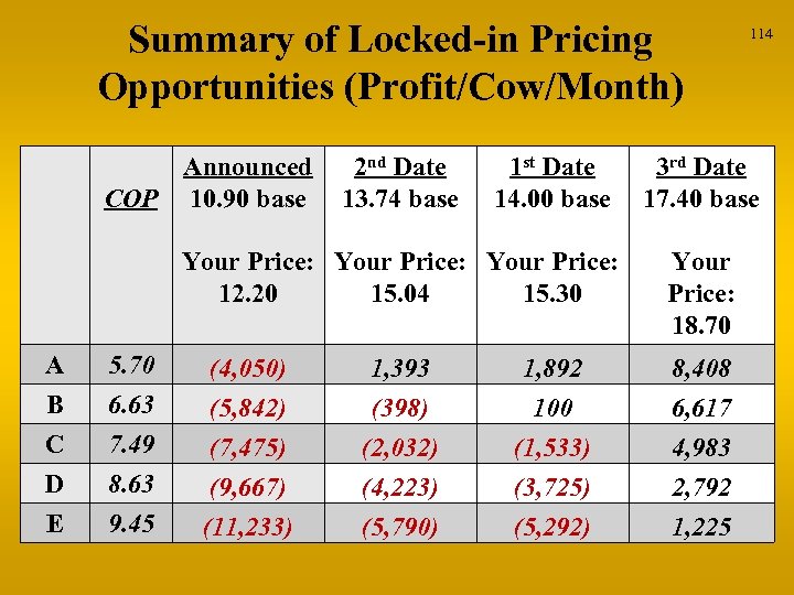 Summary of Locked-in Pricing Opportunities (Profit/Cow/Month) Announced COP 10. 90 base 2 nd Date