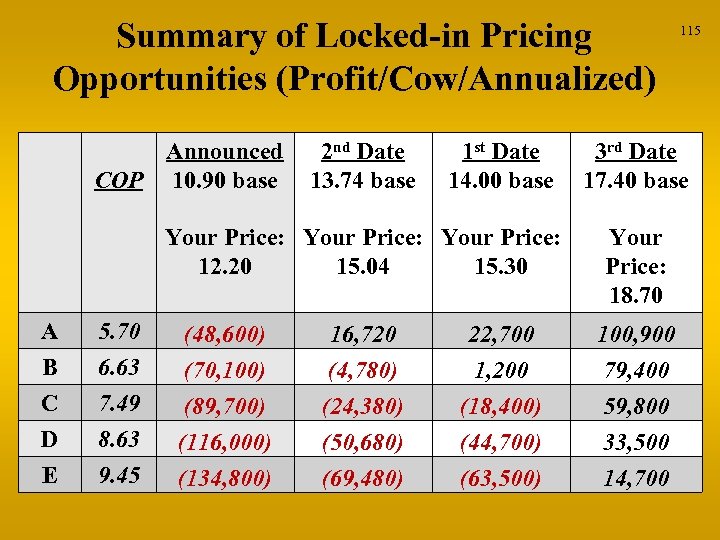 Summary of Locked-in Pricing Opportunities (Profit/Cow/Annualized) Announced COP 10. 90 base 2 nd Date