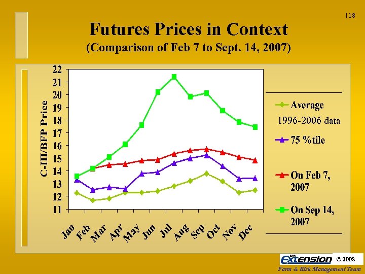 118 Futures Prices in Context (Comparison of Feb 7 to Sept. 14, 2007) 1996