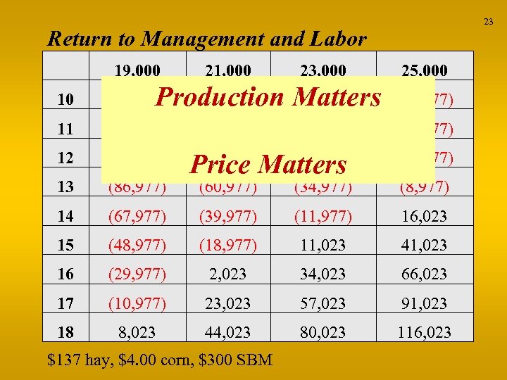 23 Return to Management and Labor 19, 000 21, 000 23, 000 (123, 977)