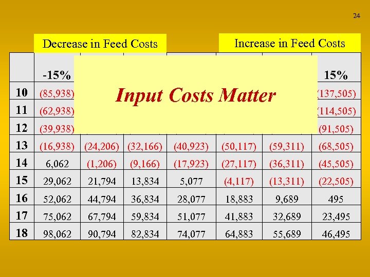 24 Increase in Feed Costs Decrease in Feed Costs -15% 10 11 12 13