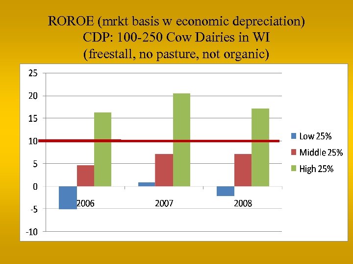 ROROE (mrkt basis w economic depreciation) CDP: 100 -250 Cow Dairies in WI (freestall,