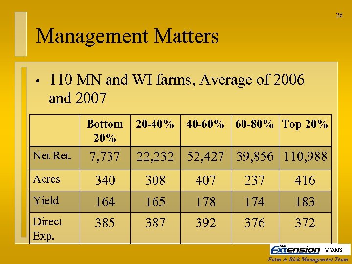 26 Management Matters • 110 MN and WI farms, Average of 2006 and 2007