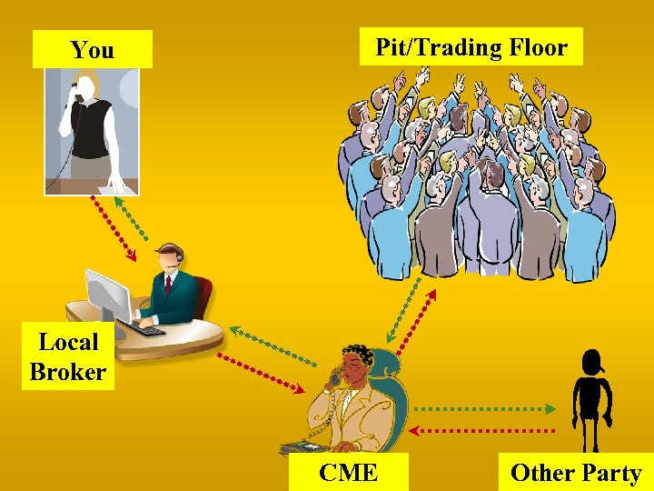 You Pit/Trading Floor 35 Local Broker CME Other Party 