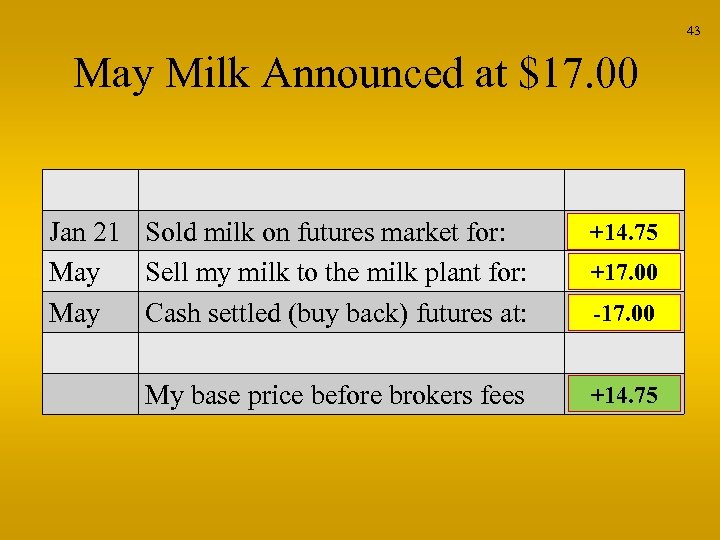 43 May Milk Announced at $17. 00 Jan 21 Sold milk on futures market