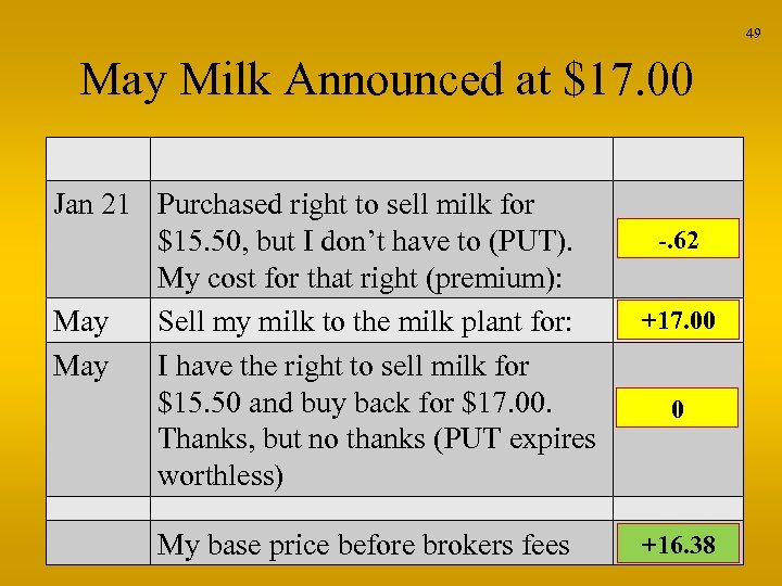 49 May Milk Announced at $17. 00 Jan 21 Purchased right to sell milk