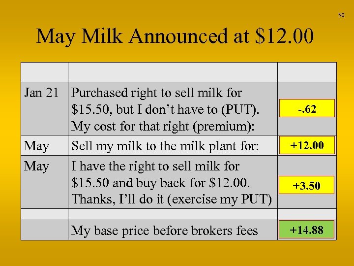 50 May Milk Announced at $12. 00 Jan 21 Purchased right to sell milk