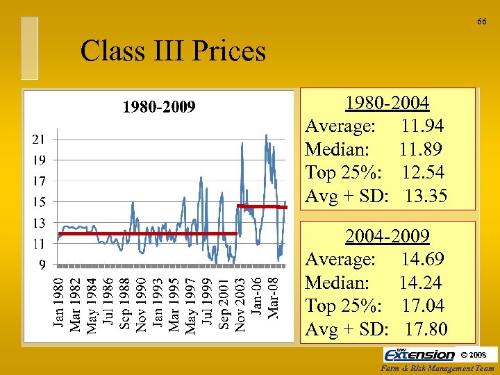 66 Class III Prices 1980 -2004 Average: 11. 94 Median: 11. 89 Top 25%: