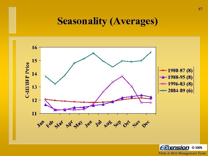 67 Seasonality (Averages) © 2008 Farm & Risk Management Team 