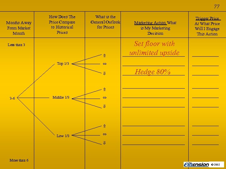 77 Months Away From Market Month How Does The Price Compare to Historical Prices