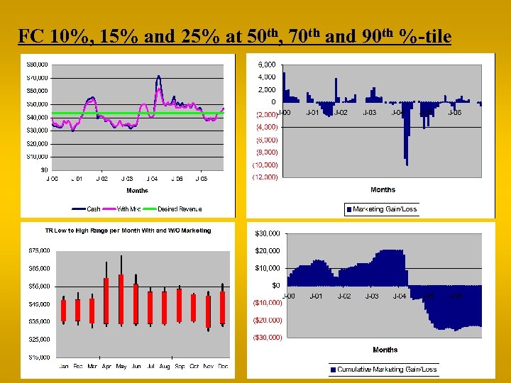FC 10%, 15% and 25% at 50 th, 70 th and 90 th %-tile
