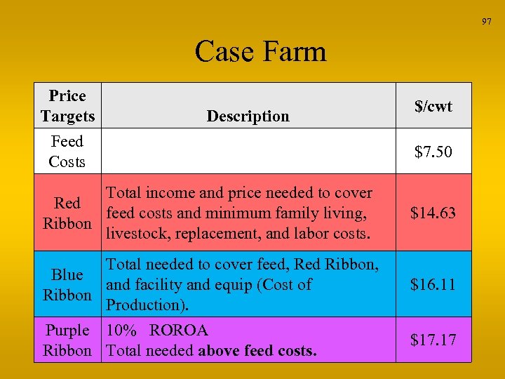 97 Case Farm Price Targets Feed Costs Description $/cwt $7. 50 Total income and