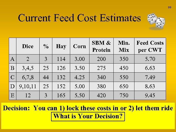 99 Current Feed Cost Estimates Dice % Hay SBM & Corn Protein A 2