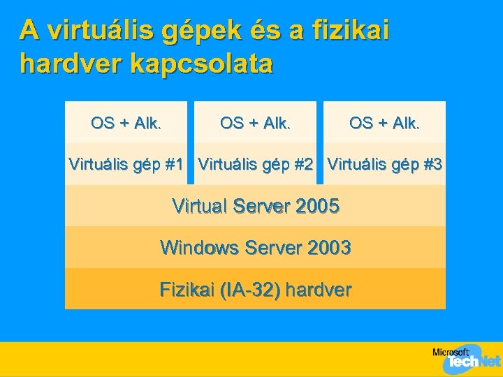 A virtuális gépek és a fizikai hardver kapcsolata OS + Alk. Virtuális gép #1