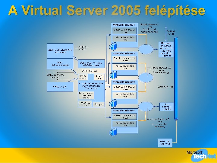 A Virtual Server 2005 felépítése 