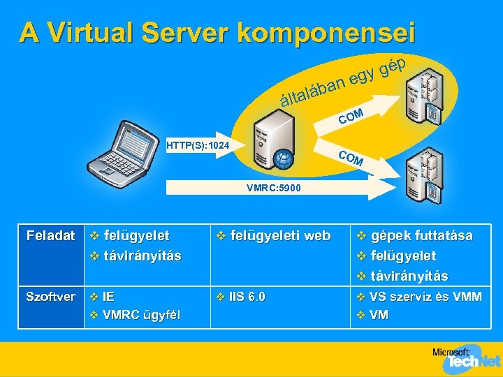 A Virtual Server komponensei gép y n eg a taláb ál HTTP(S): 1024 M