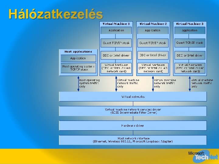 Hálózatkezelés 