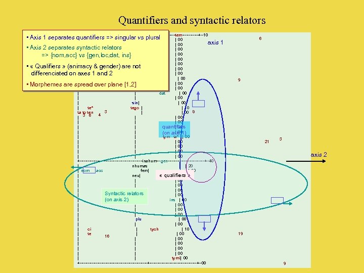 Quantifiers and syntactic relators PROJECTION DANS LE PLAN FACTORIEL [1, 2] | Horizontal: Axe