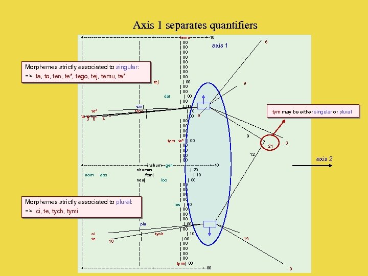 Axis 1 separates quantifiers PROJECTION DANS LE PLAN FACTORIEL [1, 2] | Horizontal: Axe