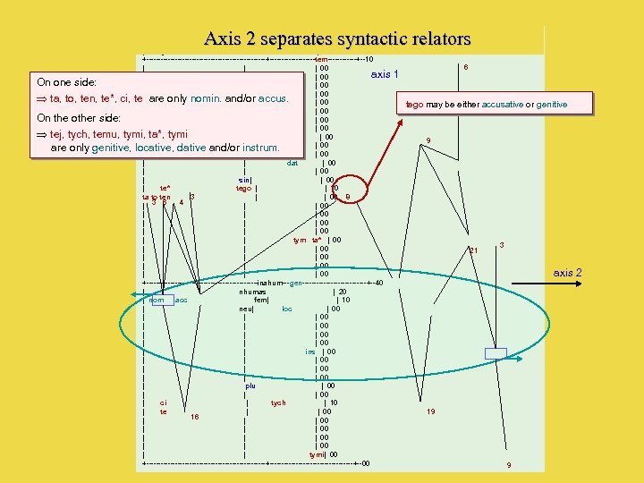 Axis 2 separates syntactic relators PROJECTION DANS LE PLAN FACTORIEL [1, 2] | Horizontal: