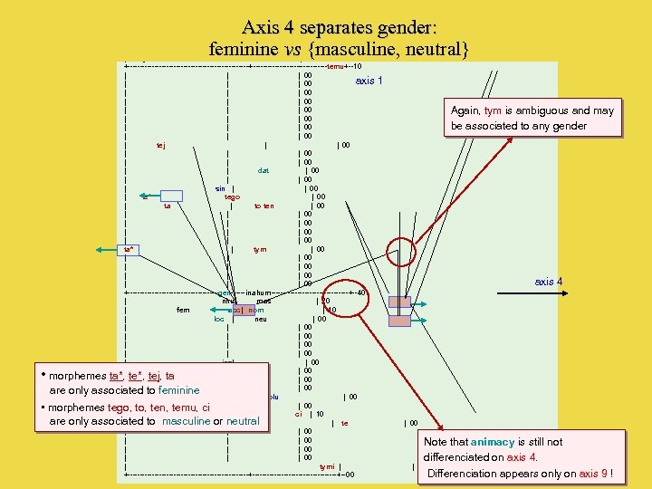 Axis 4 separates gender: feminine vs {masculine, neutral} PROJECTION DANS LE PLAN FACTORIEL [1,