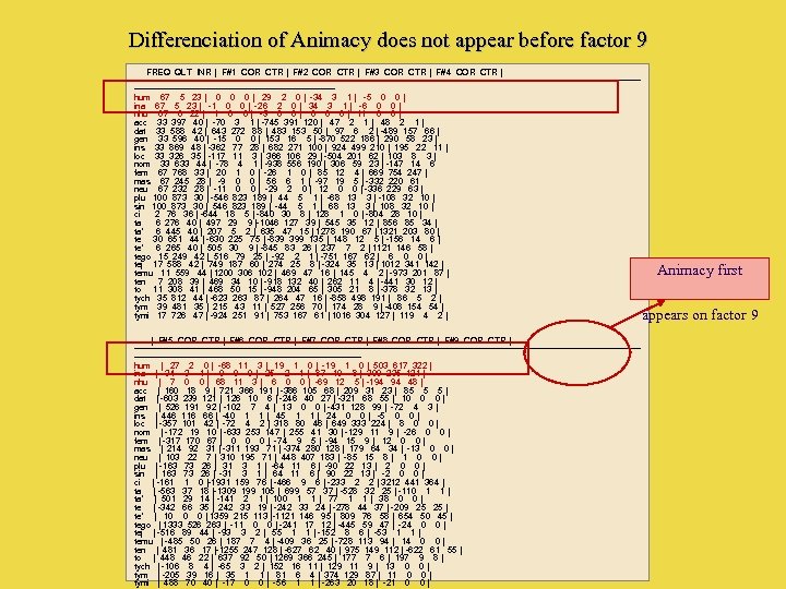 Differenciation of Animacy does not appear before factor 9 FREQ QLT INR | F#1