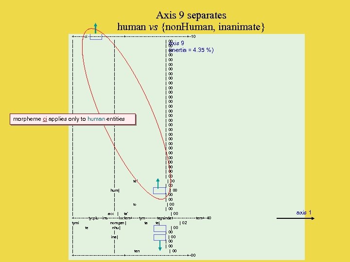 Axis 9 separates human vs {non. Human, inanimate} PROJECTION DANS LE PLAN FACTORIEL [1,