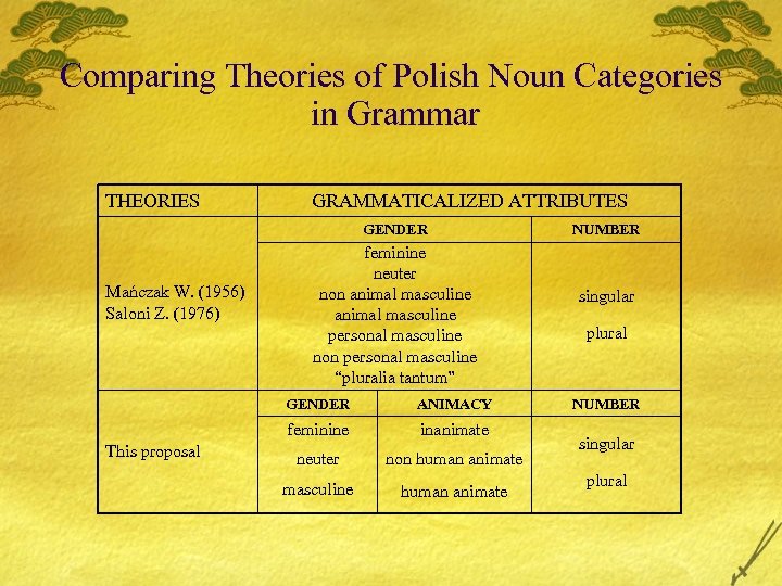 Comparing Theories of Polish Noun Categories in Grammar THEORIES GRAMMATICALIZED ATTRIBUTES GENDER Mańczak W.