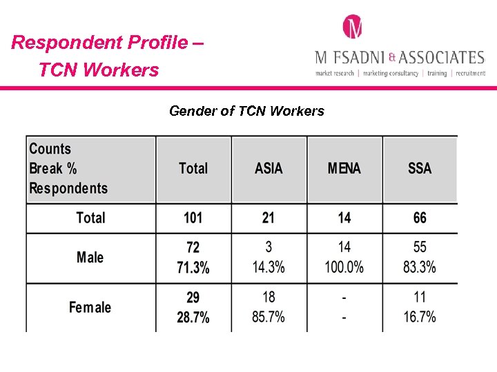 Respondent Profile – TCN Workers Gender of TCN Workers 