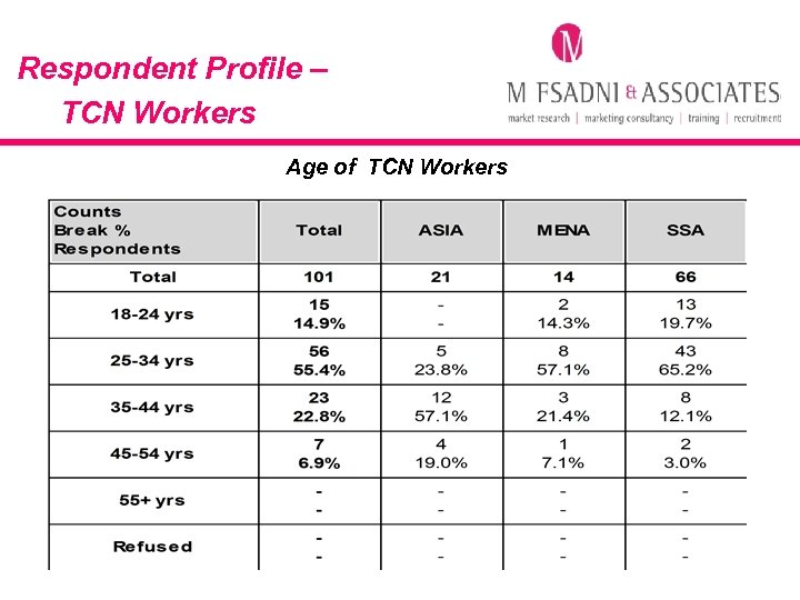 Respondent Profile – TCN Workers Age of TCN Workers 