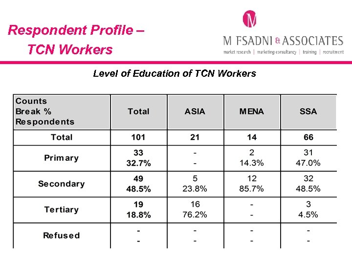 Respondent Profile – TCN Workers Level of Education of TCN Workers 